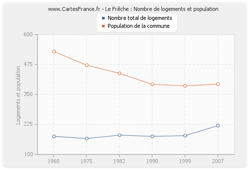 Le Frêche : Nombre de logements et population